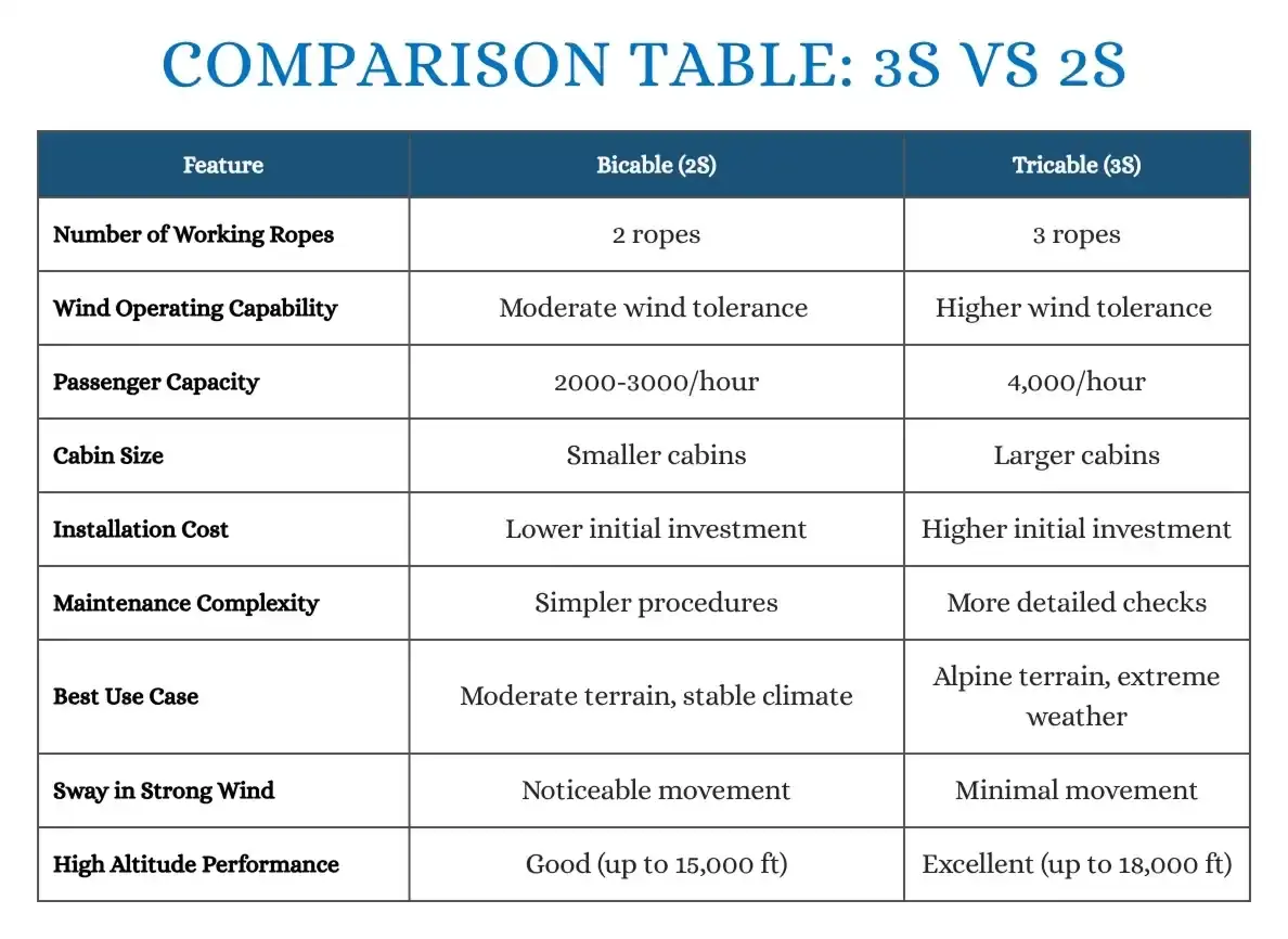 COMPARISON TABLE 3S VS 2S 1