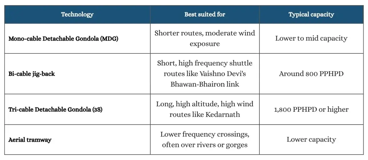 Choosing the Right Ropeway Technology for a Religious Site 1