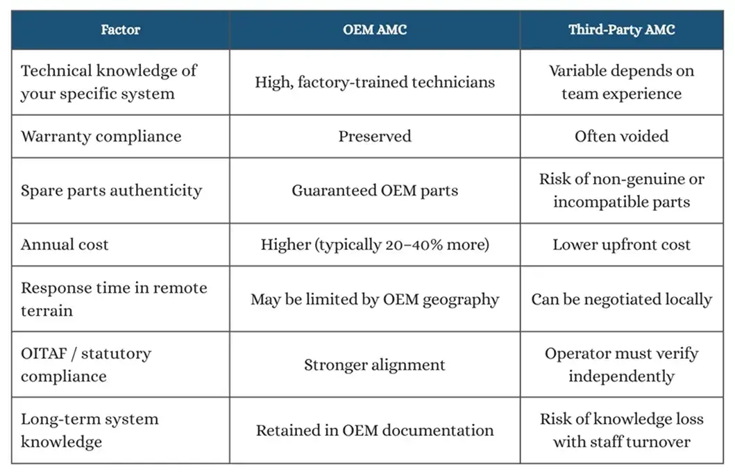 OEM vs. Third-Party Ropeway AMC Which One Should You Choose