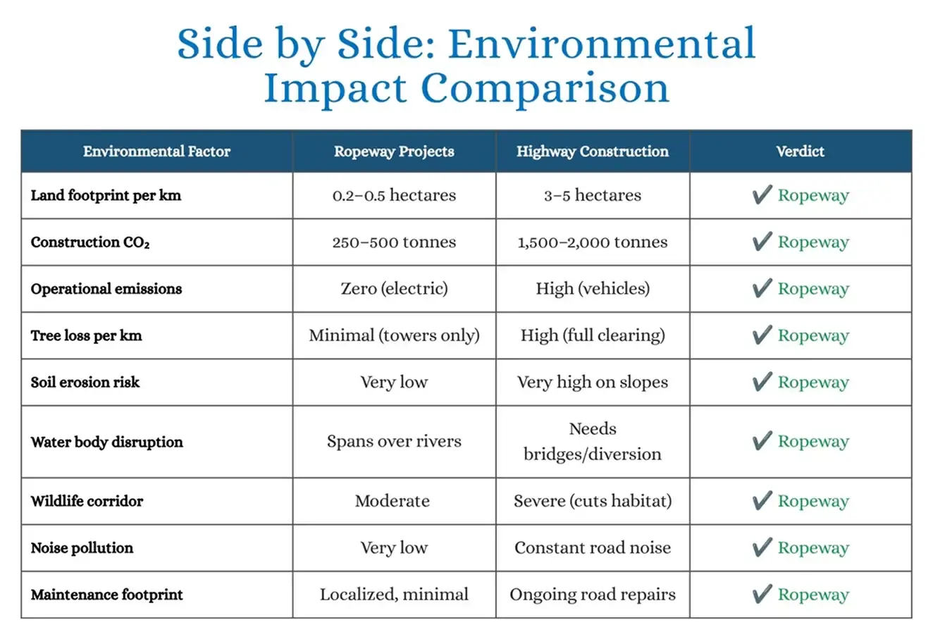 Environmental Impact comparison table 