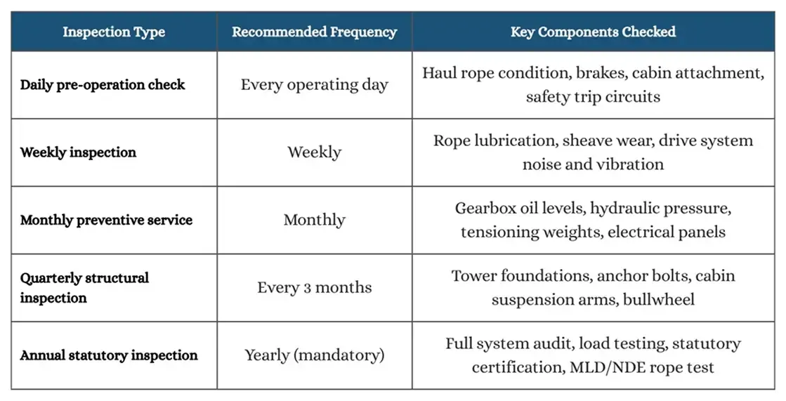 What is a Realistic Ropeway Preventive Maintenance Schedule